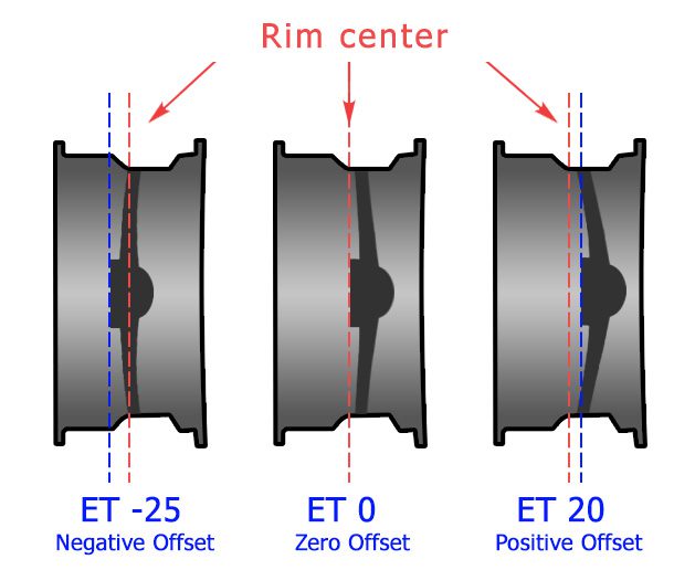 rim wheel offset
